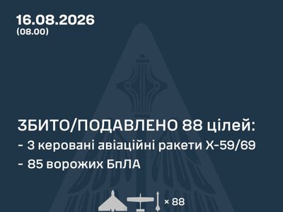 ППО знешкодила 85 безпілотників і три ракети, якими росіяни з вечора атакували Україну