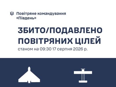 Протягом доби на Півдні України знищено 144 російські повітряні цілі