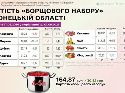 Борщовий набір в Україні: ціни суттєво знизилися