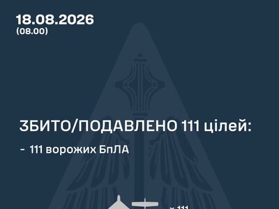 Повітряні сили ЗСУ: вночі знешкоджено 111 засобів повітряного нападу, запущених росіянами по Україні