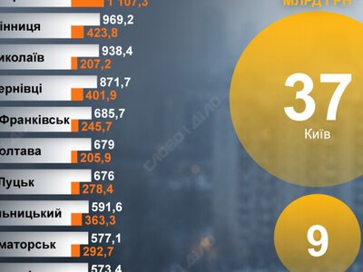 Скільки коштів потрібно найбільшим містам України для підготовки до зими 2026-2027
