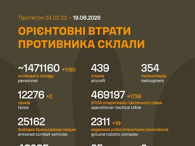 ЗСУ: російські агресори вже втратили в Україні близько 1 471 160 (+1 190) живої сили, 2 311 (+19) НРК та багато іншої техніки