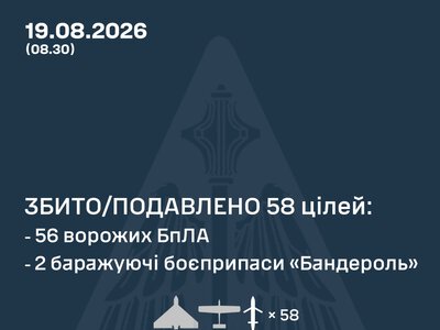 Повітряні сили ЗСУ: вночі знешкоджено 58 засобів повітряного нападу, запущених росіянами по Україні
