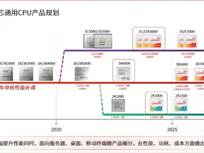 Loongson 3B6600: 1xnm процесор наздоганяє AMD та Intel 7nm