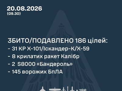 Повітряні сили ЗСУ: вночі знешкоджено 186 засобів повітряного нападу, запущених росіянами по Україні