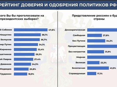 Змінюється не лише рейтинг Путіна, а й сама структура політичної довіри в Росії