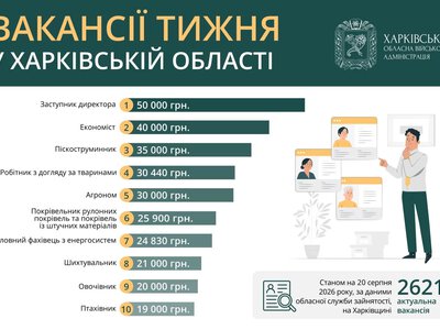 Робота в Харкові та області: вакансії із зарплатою до 50 тисяч гривень