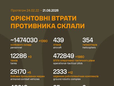 ЗСУ: російські агресори вже втратили в Україні близько 1 474 030 (+1 390) живої сили, 2 333 (+12) НРК та багато іншої техніки
