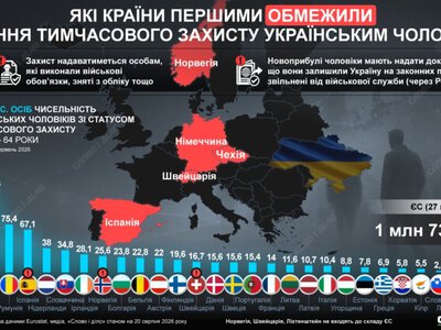 Які країни першими обмежили надання тимчасового захисту військовозобовʼязаним українцям