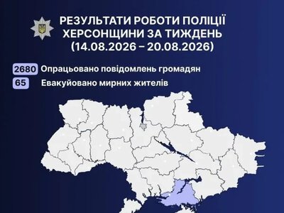 403 провадження за обстріли Херсонщини та 65 евакуйованих: поліція підсумувала тиждень