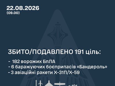 Повітряні сили ЗСУ: вночі знешкоджено 191 засіб повітряного нападу, запущений росіянами по Україні
