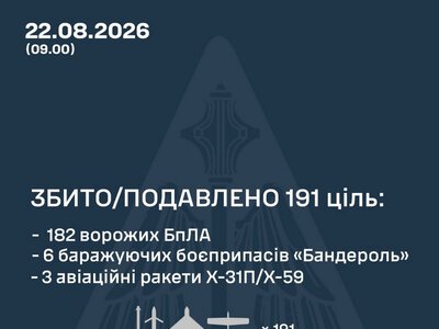 Збито/подавлено 191 російську повітряну ціль