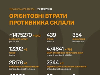 ЗСУ: російські агресори вже втратили в Україні близько 1 475 270 (+1 240) живої сили, 1 584 (+3) засобів ППО та багато іншої техніки