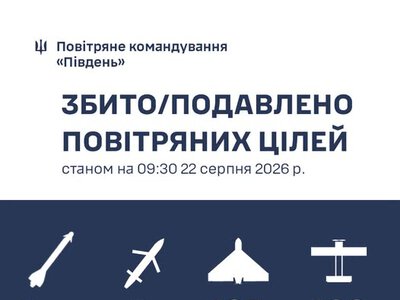 Протягом доби на Півдні України знищено 3 авіаційні ракети, 6 «бандеролней» та 227 БпЛА