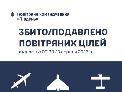 Протягом доби на Півдні України знищено 142 російські повітряні цілі