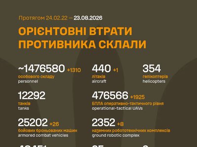 ЗСУ: російські агресори вже втратили в Україні близько 1 476 580 (+1 310) живої сили, 440 (+1) літаків та багато іншої техніки