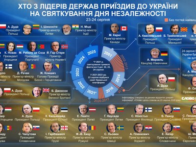 Хто з лідерів держав приїздив до України на святкування Дня незалежності