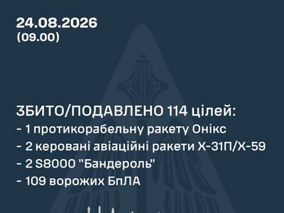 Збито/подавлено 114 російських повітряних цілей