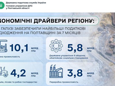 Економічні драйвери регіону: які галузі забезпечили найбільші податкові надходження на Полтавщині за 7 місяців