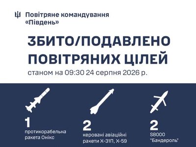 Протягом доби на Півдні України знищено 179 російських повітряних цілей