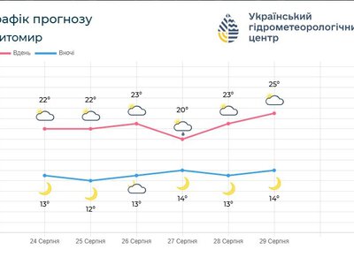 Погода: комфортне денне тепло без надмірної спеки 21..26°