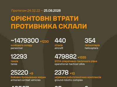Російські загарбники втратили на фронті ще 1230 осіб