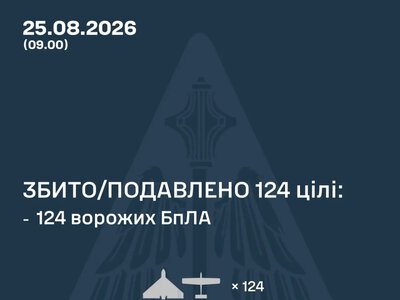 Обстріл 25 серпня: українські оборонці знищили 124 ворожих дрони та ракету