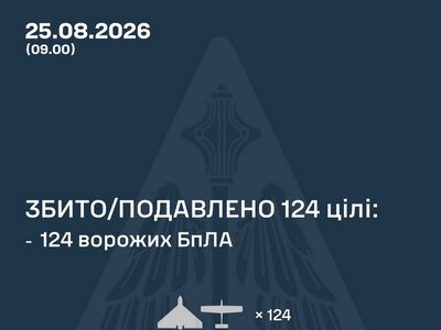 Збито/подавлено 124 російських БПЛА