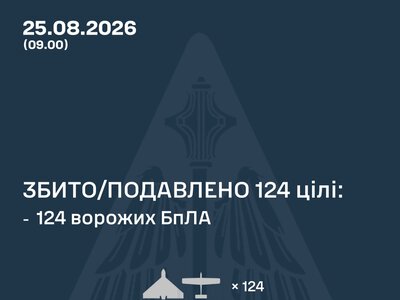 Повітряні сили ЗСУ: вночі знешкоджено 124 засоби повітряного нападу, запущені росіянами по Україні