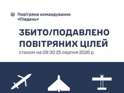 Протягом доби на Півдні України знищено 120 російських повітряних цілей