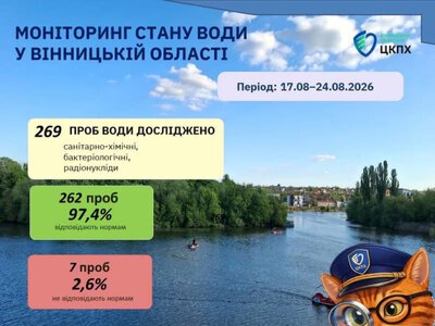 На Вінниччині перевірили якість питної води: 97,4% проб відповідають нормам