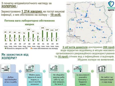 На Вінниччині за тиждень зареєстрували 117 випадків гострих кишкових інфекцій: холеру не виявили