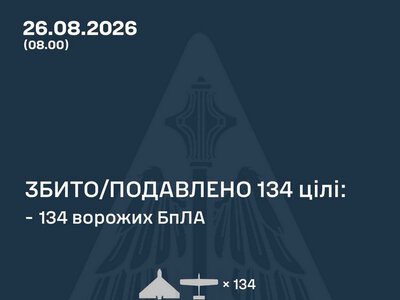 Збито/подавлено 134 російських БПЛА