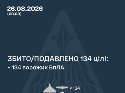 Повітряні сили ЗСУ: вночі знешкоджено 134 засоби повітряного нападу, запущені росіянами по Україні