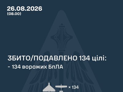 ППО знешкодила 134 безпілотники, якими росіяни з вечора атакували Україну