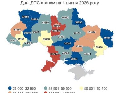 ФОПи Дніпропетровської області заборгували державі майже 1,2 млрд грн