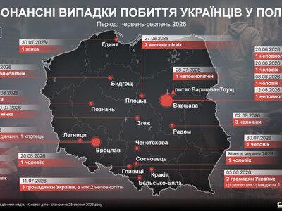 У Польщі почастішали напади на українців: де зафіксували найбільше випадків