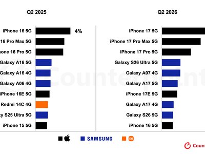 iPhone 17 — найпопулярніший смартфон 2026 року