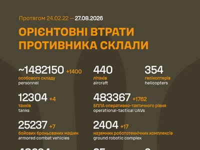 ЗСУ: російські агресори вже втратили в Україні близько 1 482 150 (+1 400) живої сили, 2 404 (+17) НРК та багато іншої техніки
