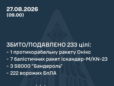 Повітряні сили ЗСУ: вночі знешкоджено 233 засоби повітряного нападу, запущені росіянами по Україні