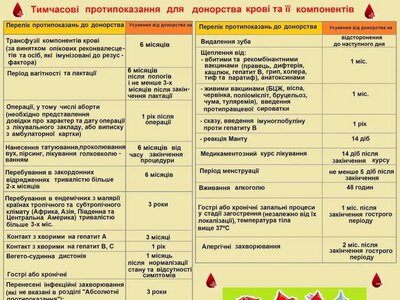 Херсонський обласний центр крові шукає донорів усіх груп