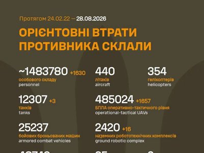 Втрати ворога на 28 серпня 2026 року: майже півтора мільйона осіб та понад 48 тисяч артсистем