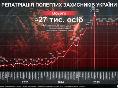 Репатріація полеглих військових: скільки загиблих повернула Україна за час великої війни