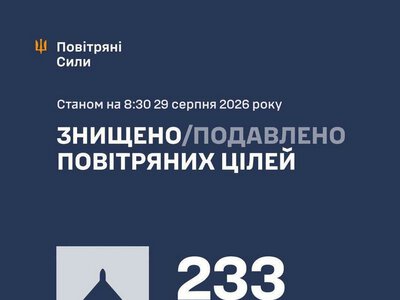 Збито/подавлено 233 російські БПЛА