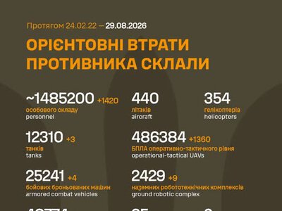 ЗСУ: російські агресори вже втратили в Україні близько 1 485 200 (+1 420) живої сили, 48 774 (+25) артсистем та багато іншої техніки