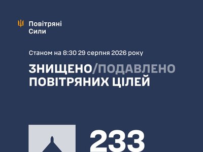 Повітряні сили ЗСУ: вночі знешкоджено 233 засоби повітряного нападу, запущені росіянами по Україні