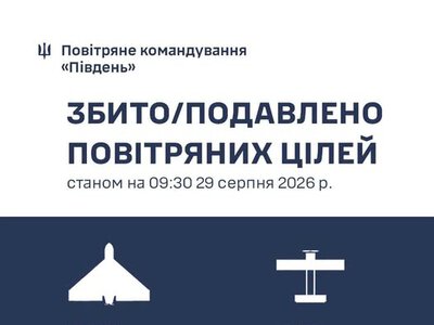 Протягом доби на Півдні України знищено 112 російських повітряних цілей