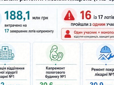 Майже всі підряди на відбудову лікарень Одеси розіграли без конкуренції
