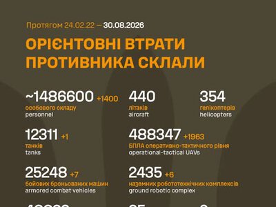 ЗСУ: російські агресори вже втратили в Україні близько 1 486 600 (+1 400) живої сили, 1 594 (+1) засобів ППО та багато іншої техніки