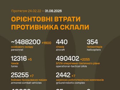 ЗСУ: російські агресори вже втратили в Україні близько 1 488 200 (+1 600) живої сили, 48 883 (+50) артсистем та багато іншої техніки